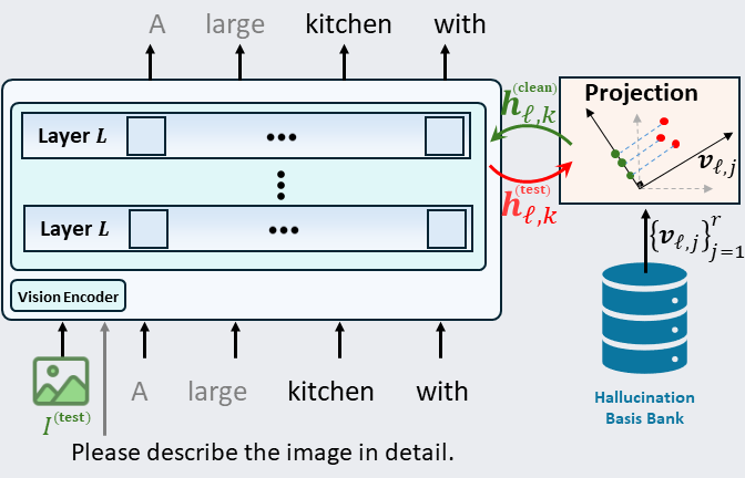 CIPHER inference phase: test-time nullification of hallucination components.