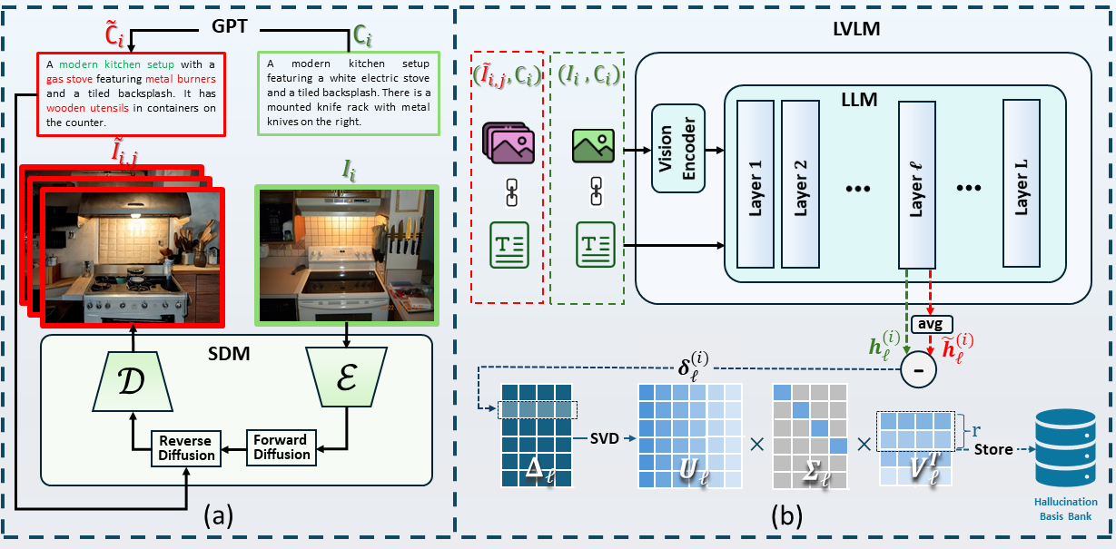 CIPHER offline phase: counterfactual dataset generation and hallucination subspace estimation.